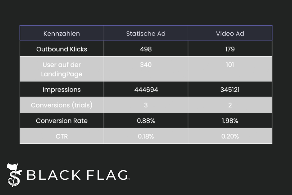 Tabelle mit den Testergebnissen "Pinterest Static Ad vs. Video Ad", darunter das Black Flag Logo